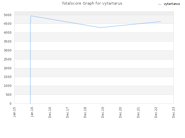 Totalscore Graph for vytartarus