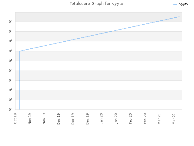 Totalscore Graph for vyytx