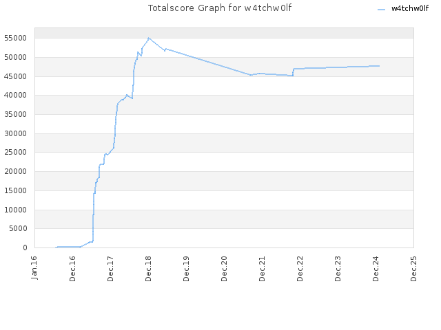 Totalscore Graph for w4tchw0lf