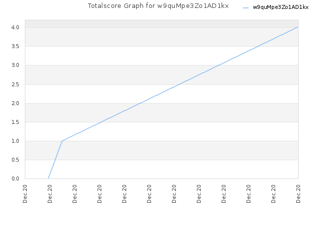 Totalscore Graph for w9quMpe3Zo1AD1kx