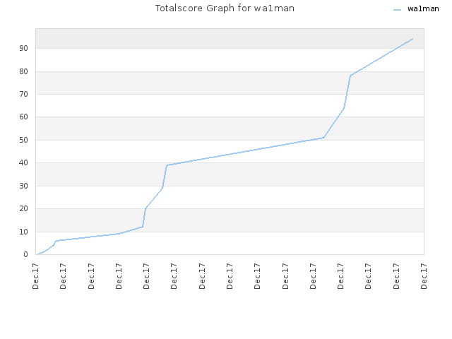 Totalscore Graph for wa1man