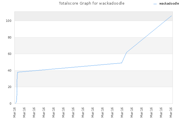 Totalscore Graph for wackadoodle