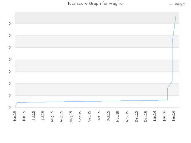 Totalscore Graph for wagiro