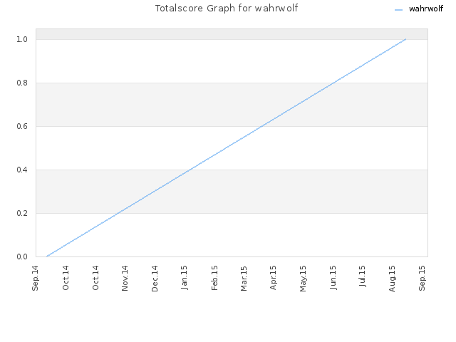 Totalscore Graph for wahrwolf