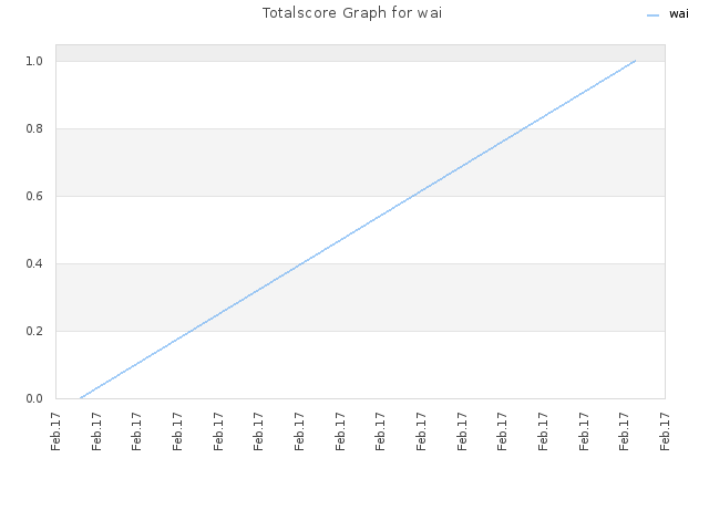 Totalscore Graph for wai