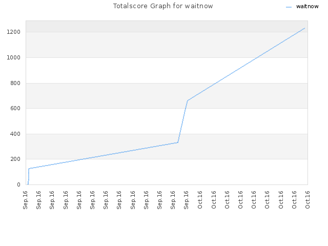 Totalscore Graph for waitnow
