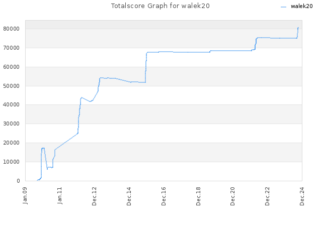 Totalscore Graph for walek20