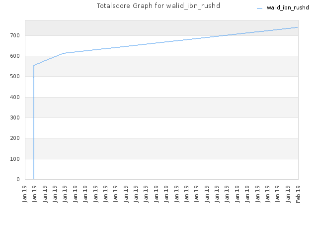 Totalscore Graph for walid_ibn_rushd