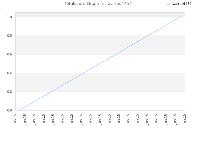 Totalscore Graph for walrus4452
