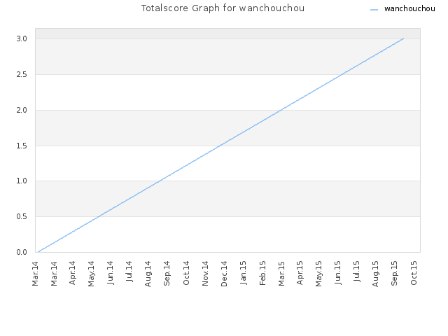 Totalscore Graph for wanchouchou