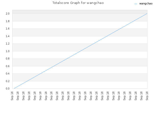 Totalscore Graph for wangchao
