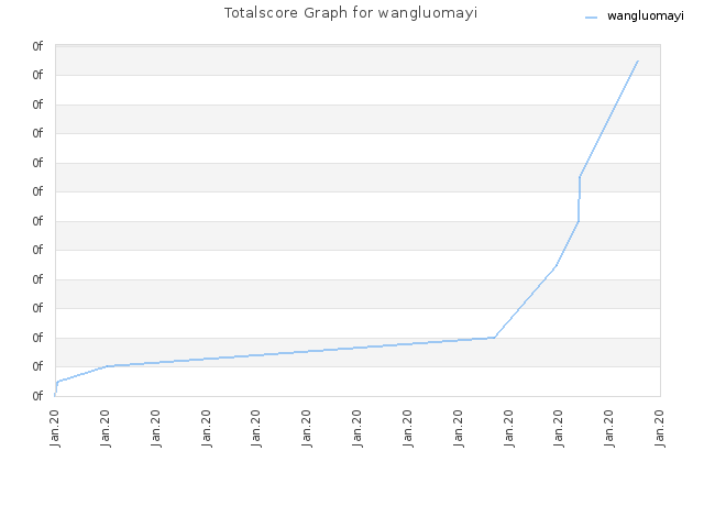 Totalscore Graph for wangluomayi
