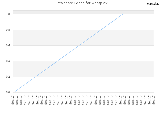 Totalscore Graph for wantplay