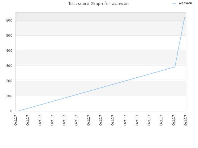 Totalscore Graph for wanwan