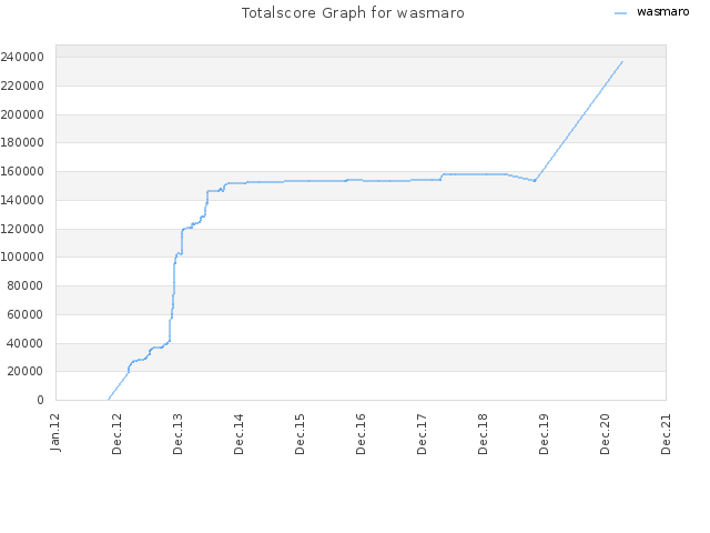 Totalscore Graph for wasmaro