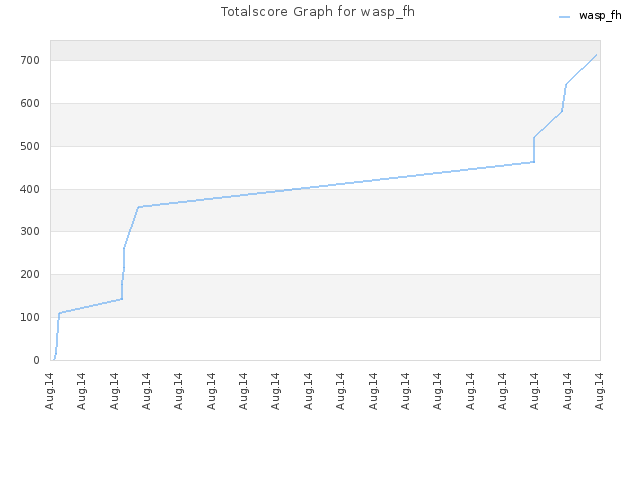Totalscore Graph for wasp_fh