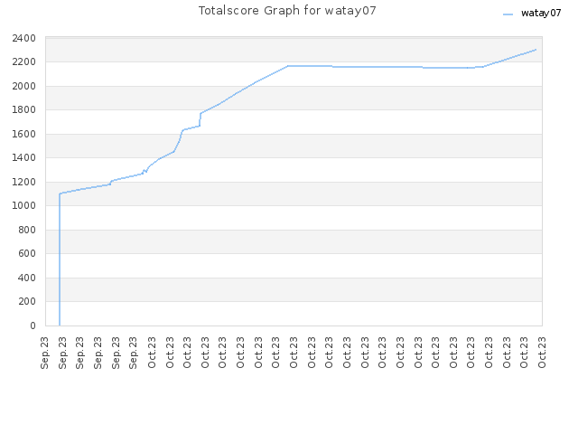 Totalscore Graph for watay07