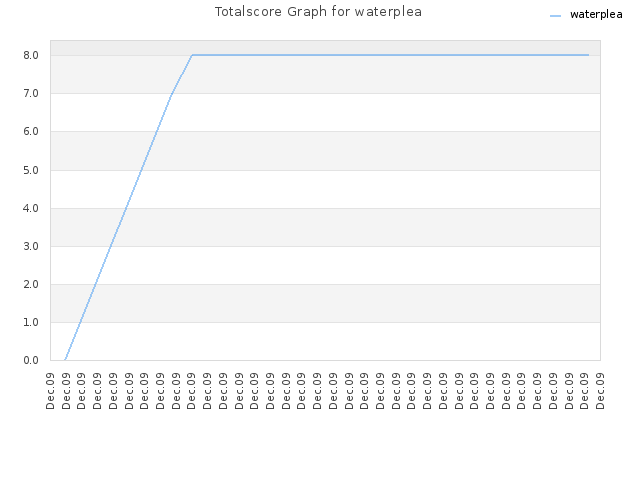 Totalscore Graph for waterplea