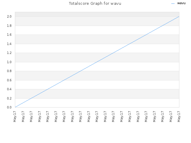 Totalscore Graph for wavu