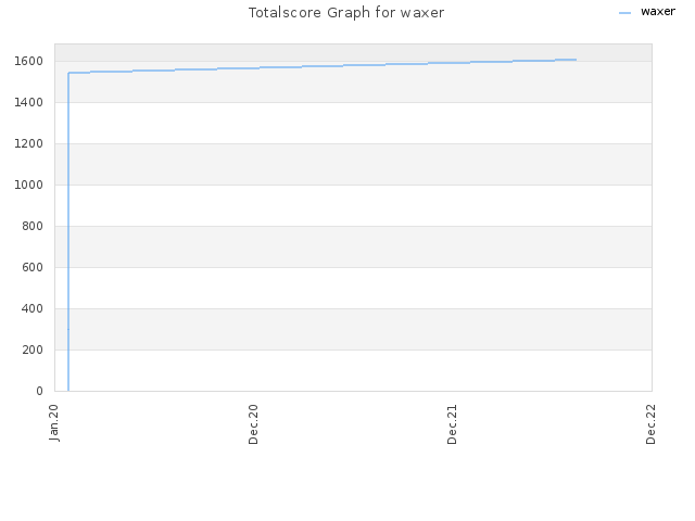 Totalscore Graph for waxer