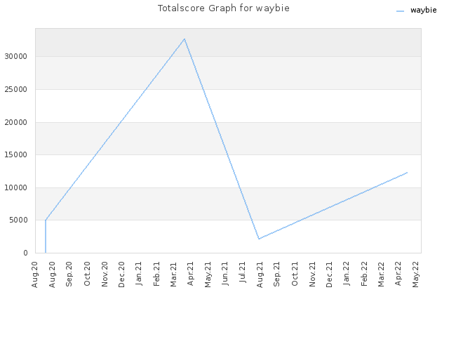 Totalscore Graph for waybie