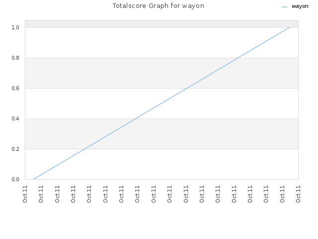 Totalscore Graph for wayon