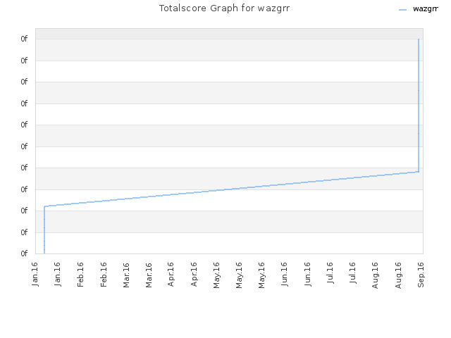 Totalscore Graph for wazgrr