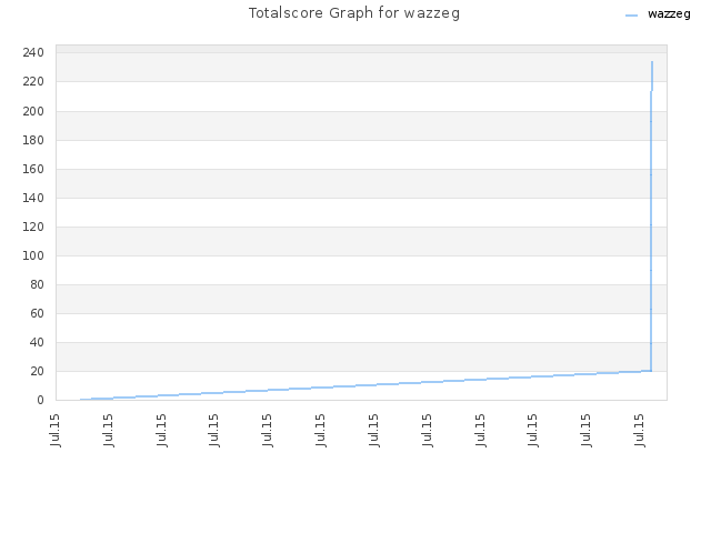 Totalscore Graph for wazzeg