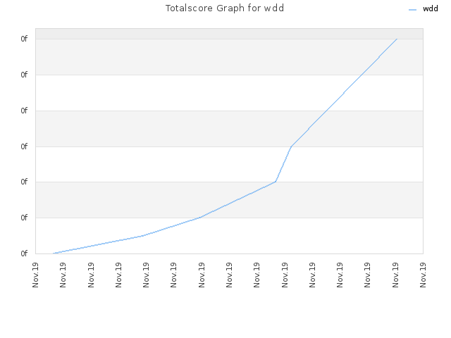 Totalscore Graph for wdd