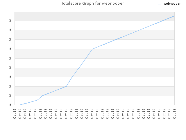 Totalscore Graph for webnoober