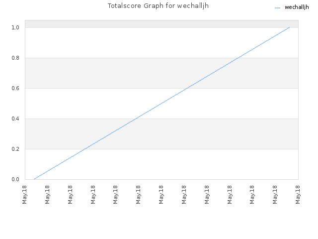 Totalscore Graph for wechalljh
