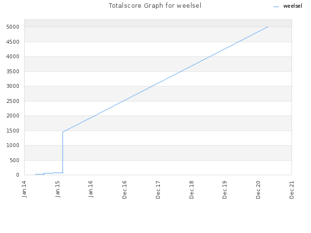Totalscore Graph for weelsel