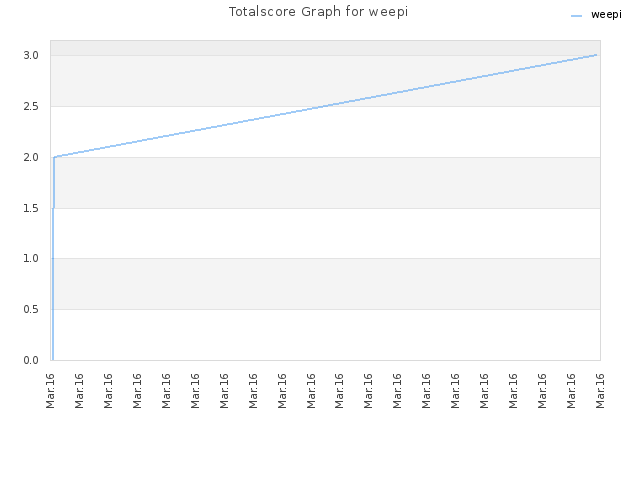 Totalscore Graph for weepi
