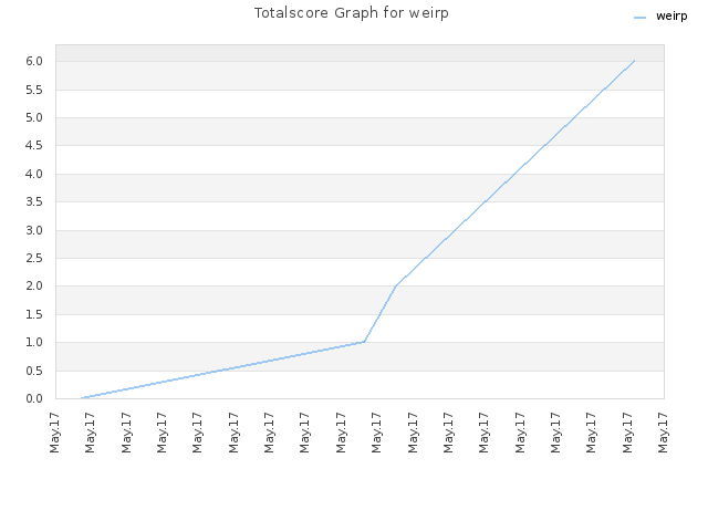 Totalscore Graph for weirp