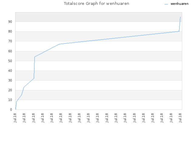 Totalscore Graph for wenhuaren