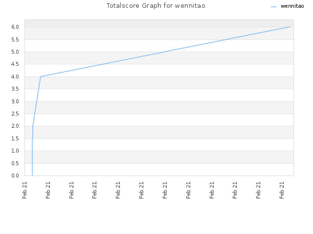 Totalscore Graph for wennitao