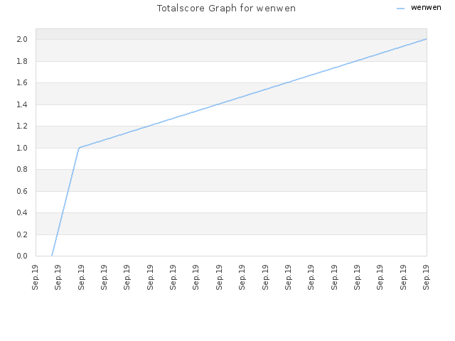 Totalscore Graph for wenwen