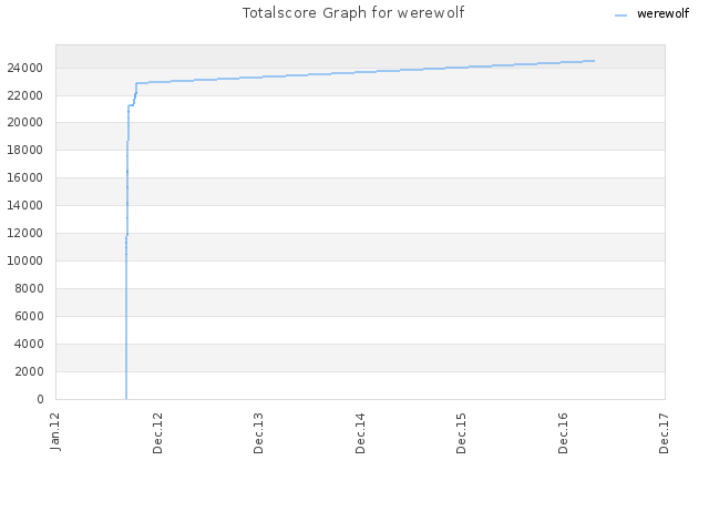 Totalscore Graph for werewolf