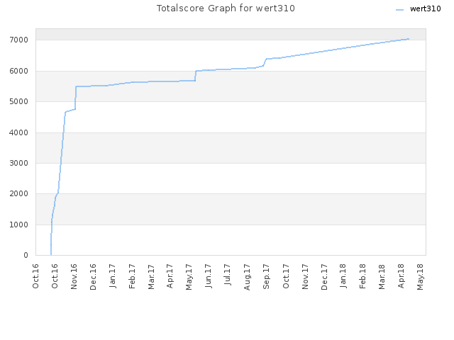 Totalscore Graph for wert310