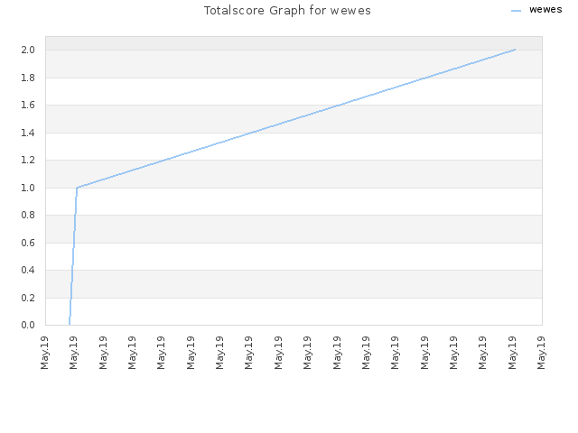 Totalscore Graph for wewes