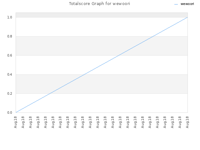 Totalscore Graph for wewoori