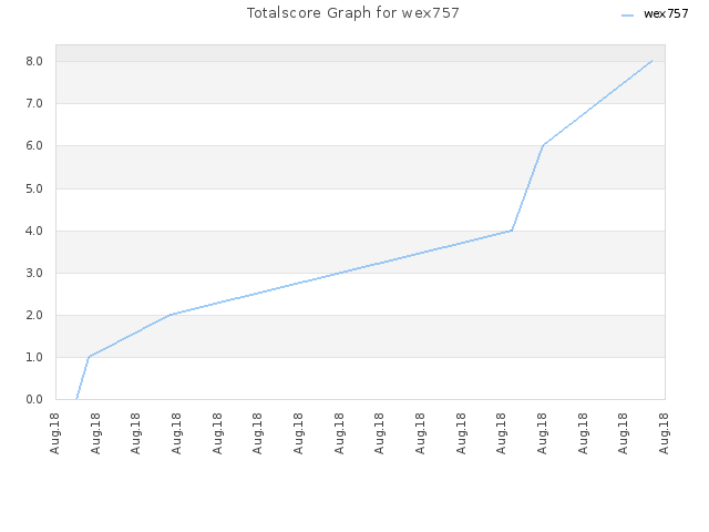 Totalscore Graph for wex757