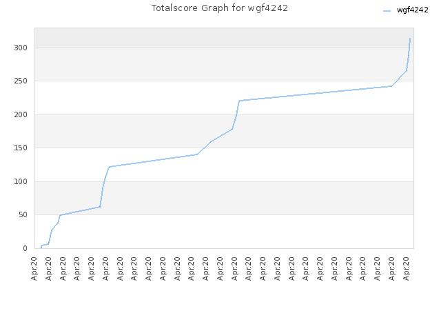 Totalscore Graph for wgf4242