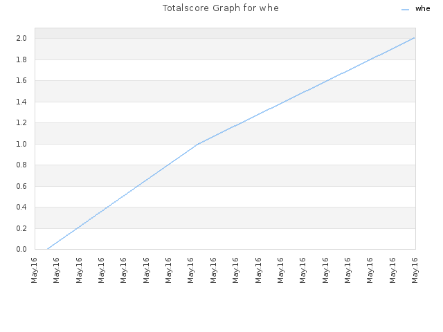 Totalscore Graph for whe