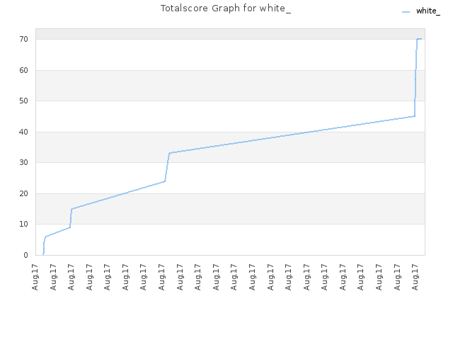 Totalscore Graph for white_