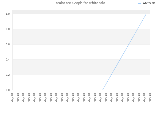 Totalscore Graph for whitecola