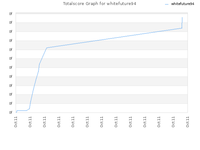 Totalscore Graph for whitefuture94
