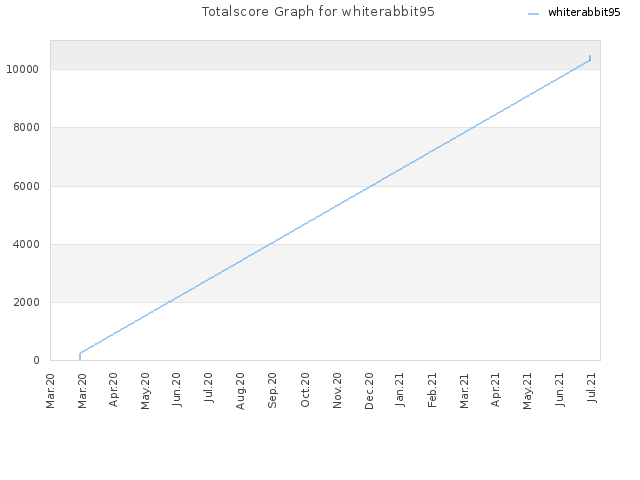 Totalscore Graph for whiterabbit95
