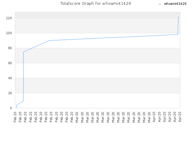 Totalscore Graph for whoami41426