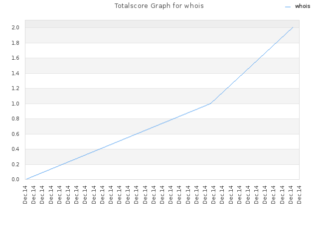 Totalscore Graph for whois